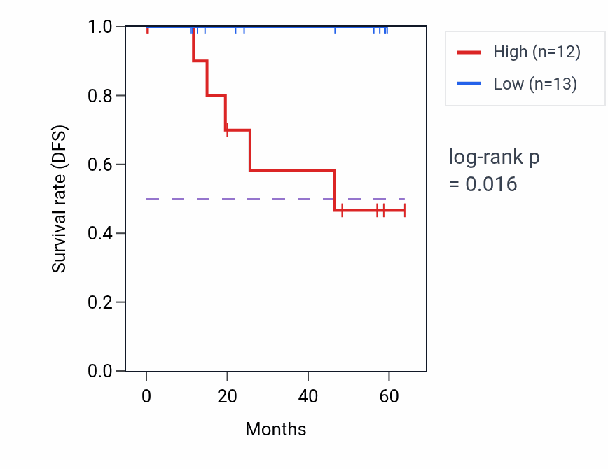 Kaplan&ndash;Meier survival curve for SMO mass-spec protein-high vs -low samples in CCRCC.