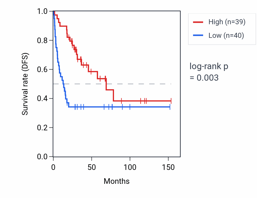 Kaplan&ndash;Meier survival curve for SMOC1 RNA expression in ACC: high vs low expression groups.