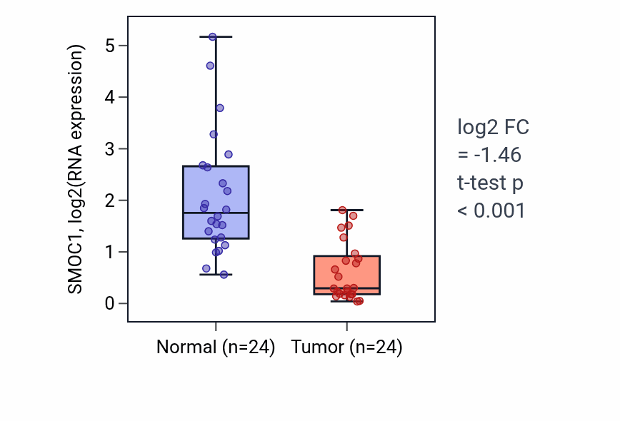 Tumor-vs-normal expression box plot for SMOC1 in KIRC.