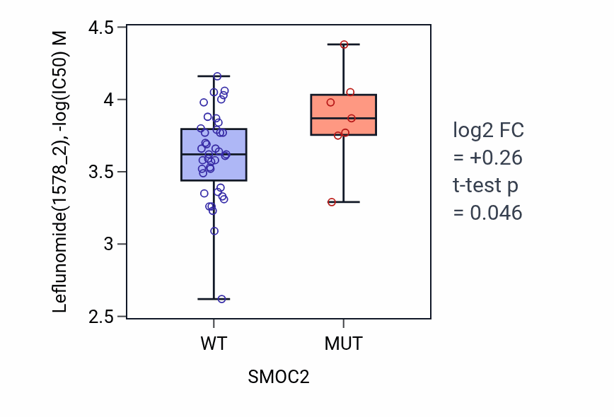 Box plot of Leflunomide in SMOC2-low vs SMOC2-high samples in LARGE_INTESTINE.