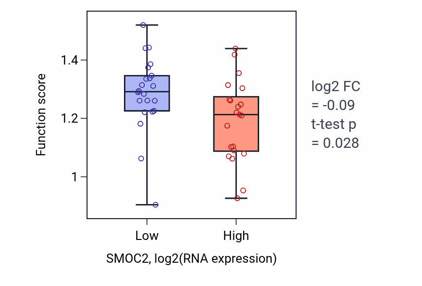 Box plot of Positive regulation of vascular wound healing in SMOC2-low vs SMOC2-high samples in UPPER_AERODIGESTIVE_TRACT.
