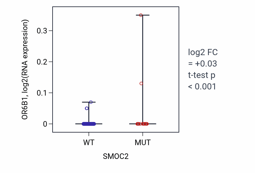 Box plot of OR6B1 in SMOC2-low vs SMOC2-high samples in SKCM.