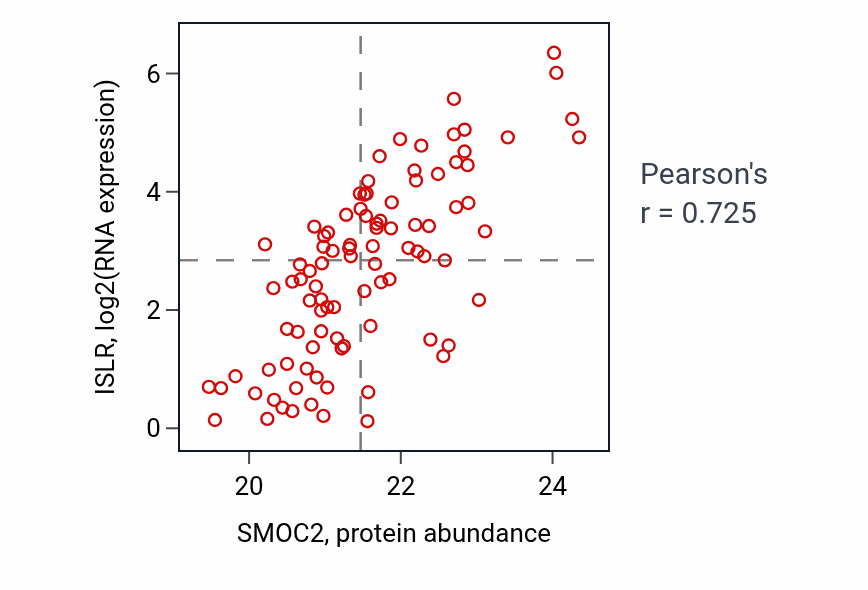 Per-sample scatter of SMOC2 vs ISLR in CCRCC (Pearson r = 0.72).