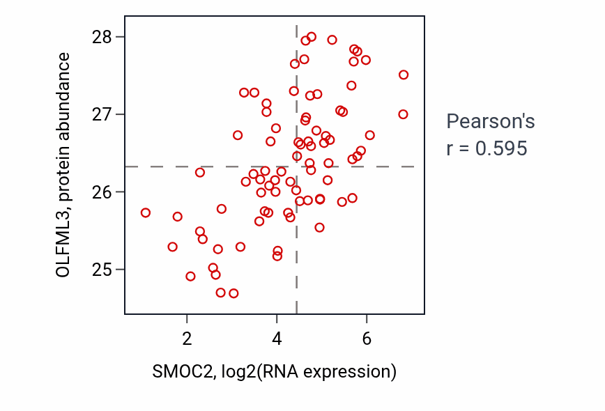 Per-sample scatter of SMOC2 vs OLFML3 in OV (Pearson r = 0.59).