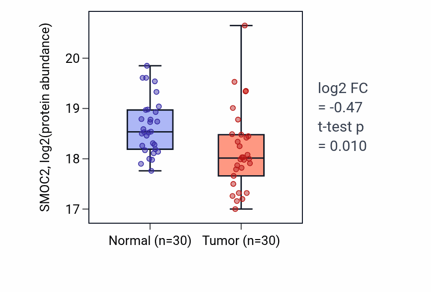 Tumor-vs-normal mass-spec protein box plot for SMOC2 in HNSC.