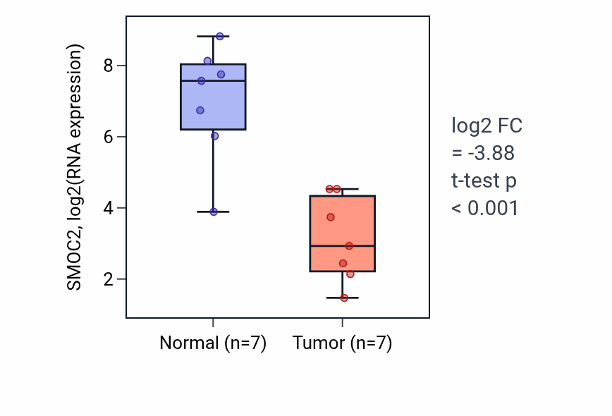 Tumor-vs-normal expression box plot for SMOC2 RNA in THCA.