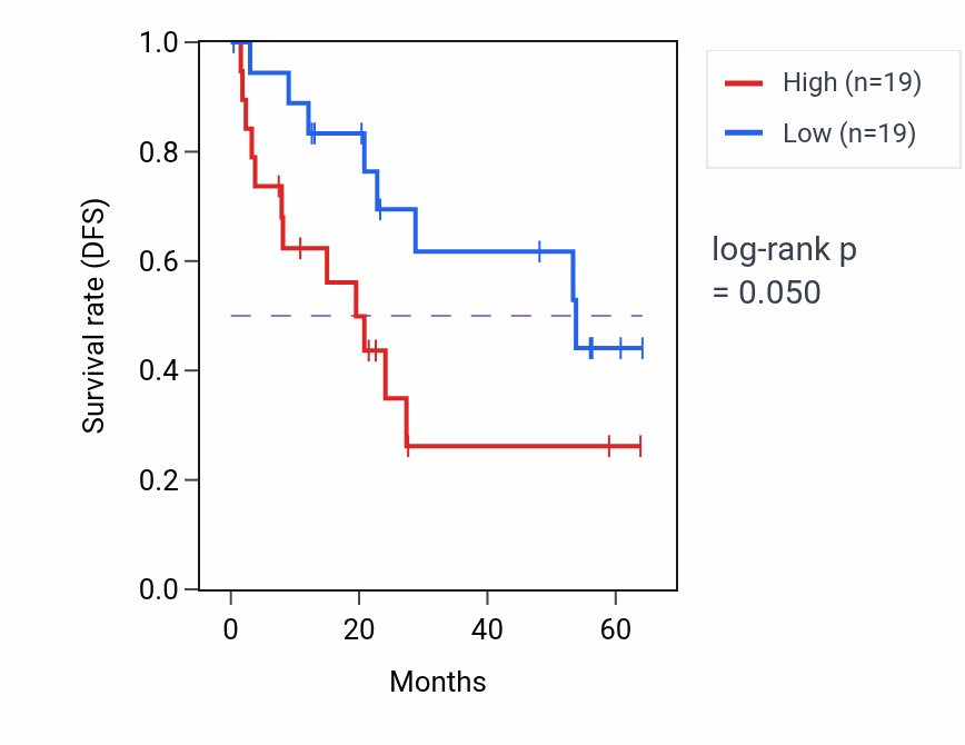 Kaplan&ndash;Meier survival curve for SMOC2 mass-spec protein-high vs -low samples in CCRCC.