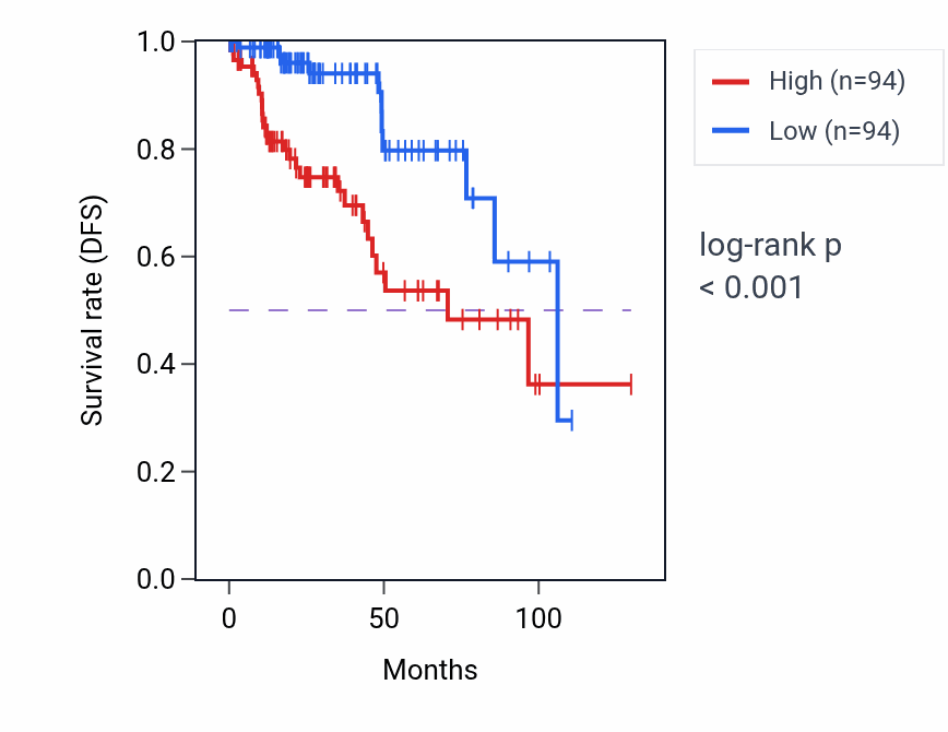 Kaplan&ndash;Meier survival curve for SMOC2 RNA-high vs -low samples in KIRP.