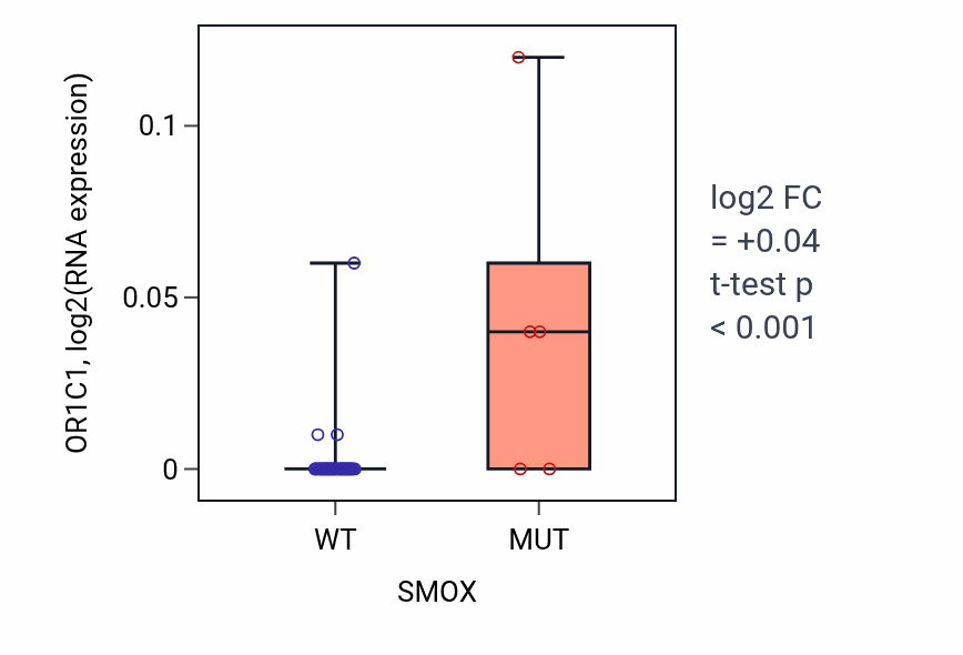 Box plot of OR1C1 in SMOX-low vs SMOX-high samples in LUNG_SCLC.