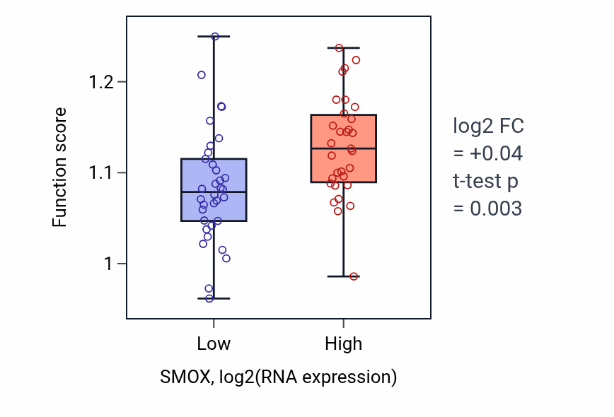 Box plot of Regulation of cell-substrate adhesion in SMOX-low vs SMOX-high samples in SOFT_TISSUE.