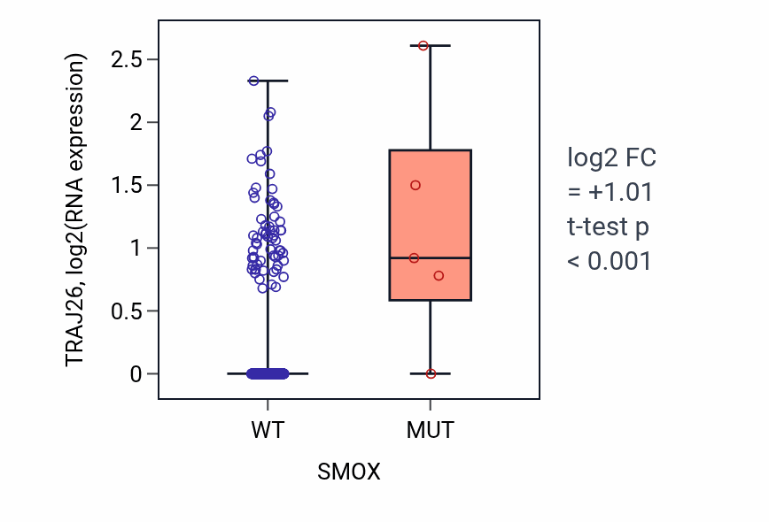 Box plot of TRAJ26 in SMOX-low vs SMOX-high samples in LUSC.