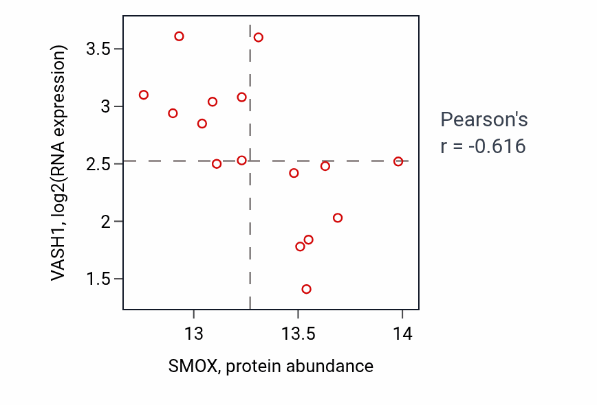 Per-sample scatter of SMOX vs VASH1 in HNSC (Pearson r = -0.62).