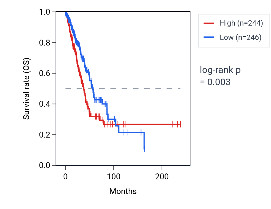 Kaplan&ndash;Meier survival curve for SMOX RNA expression in LUAD: high vs low expression groups.