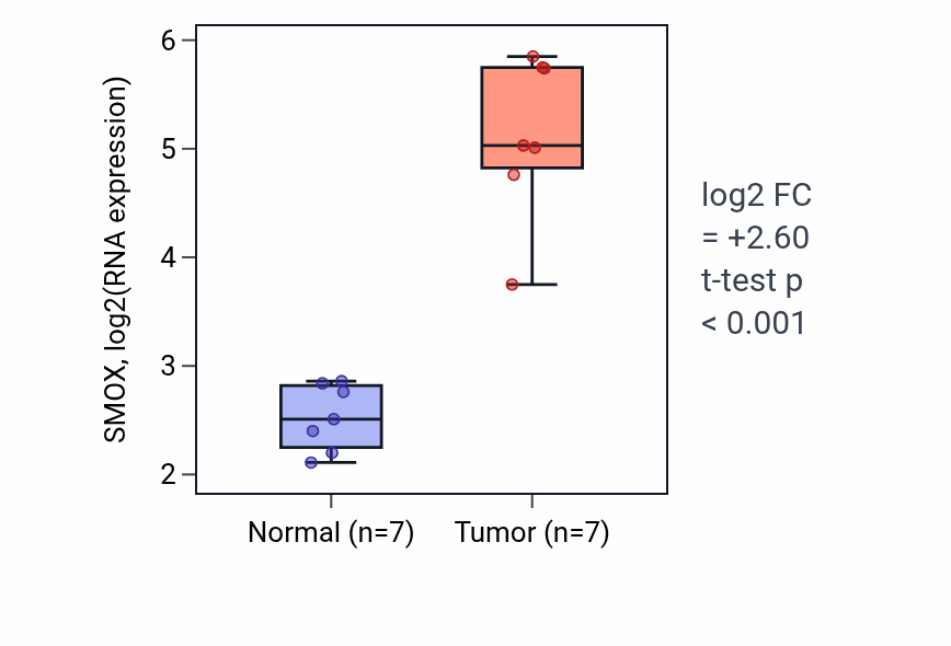 Tumor-vs-normal expression box plot for SMOX RNA in COAD.