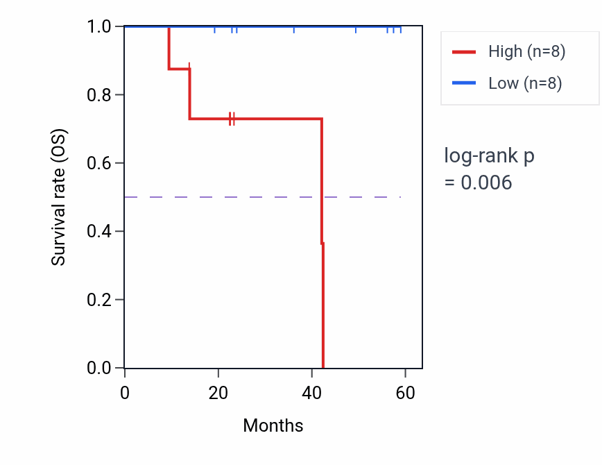 Kaplan&ndash;Meier survival curve for SMOX mass-spec protein-high vs -low samples in UCEC.