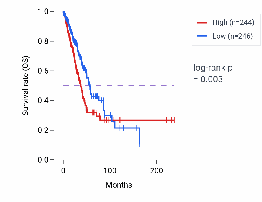 Kaplan&ndash;Meier survival curve for SMOX RNA-high vs -low samples in LUAD.