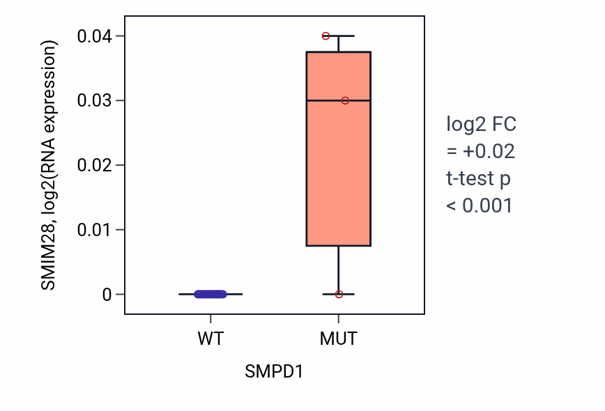 Box plot of SMIM28 in SMPD1-low vs SMPD1-high samples in BLOOD_Myeloma.