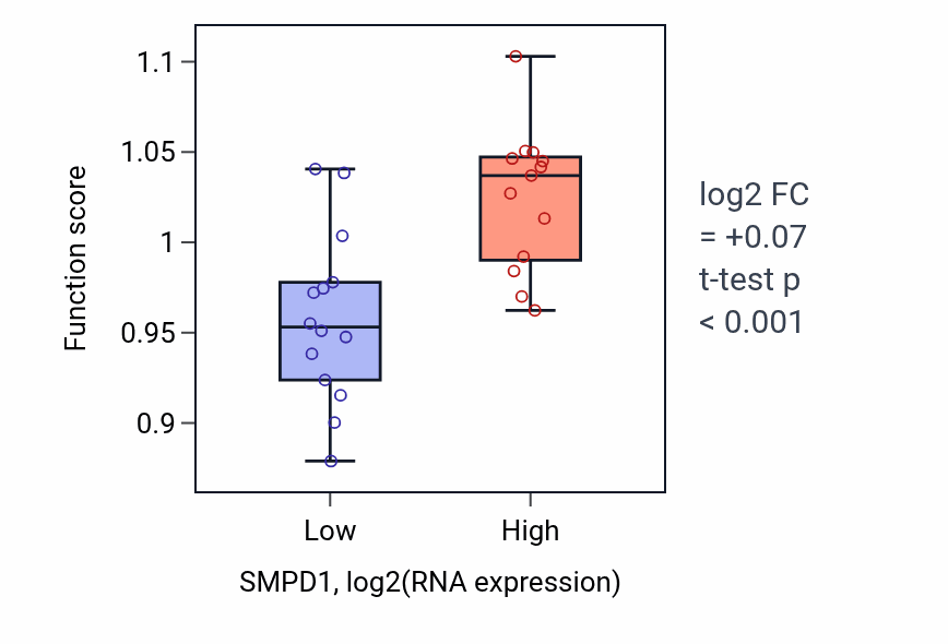 Box plot of Ceramide metabolic process in SMPD1-low vs SMPD1-high samples in LUNG_NSCLC_LUSC.