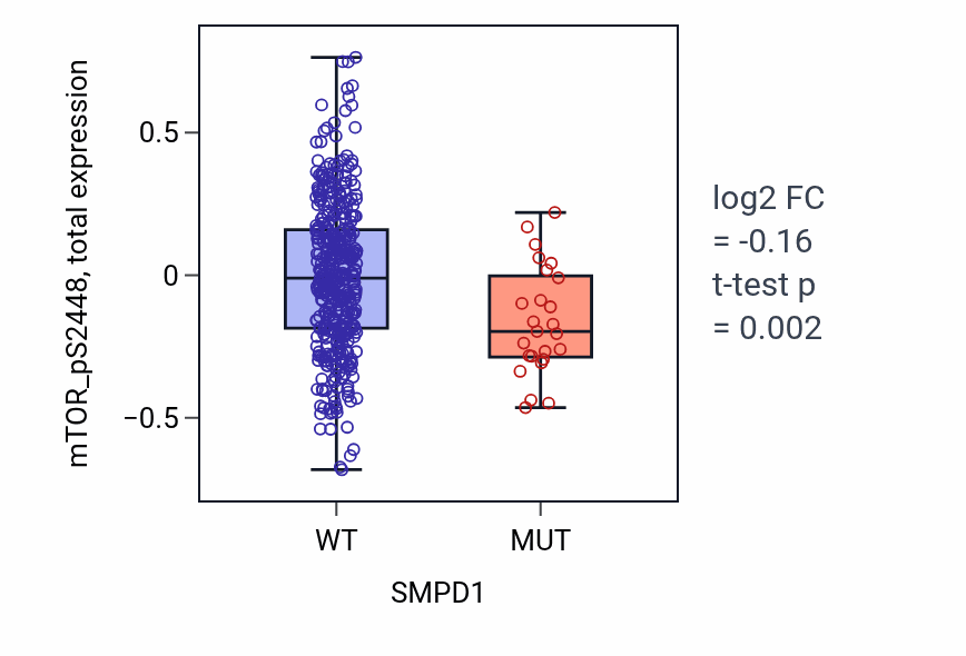 Box plot of mTOR_pS2448 in SMPD1-low vs SMPD1-high samples in UCEC.