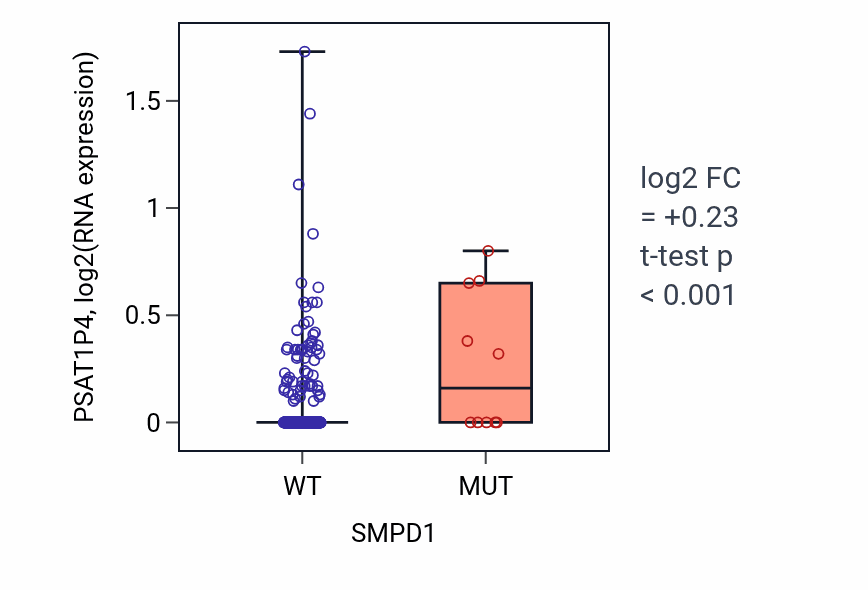 Box plot of PSAT1P4 in SMPD1-low vs SMPD1-high samples in COAD.