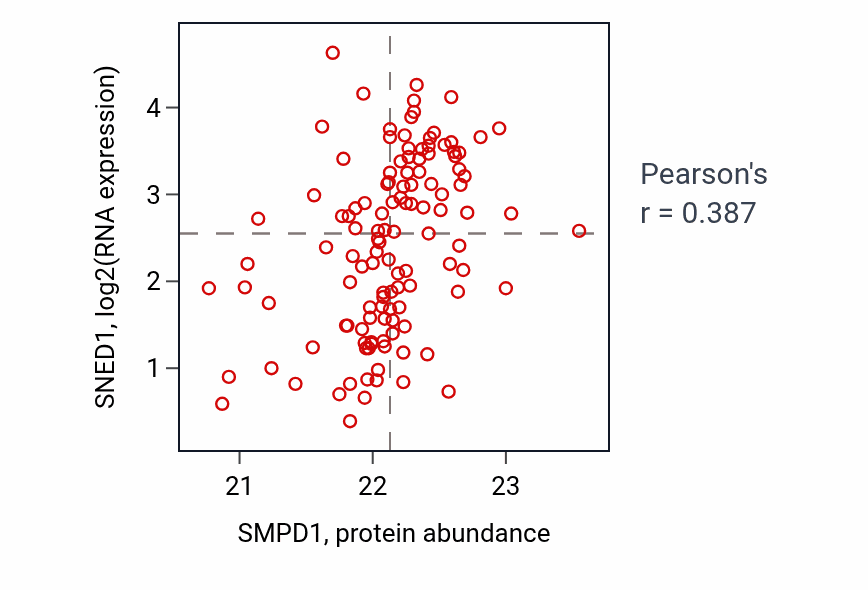 Per-sample scatter of SMPD1 vs SNED1 in BRCA (Pearson r = 0.39).
