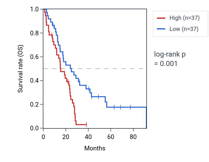 Kaplan&ndash;Meier survival curve for SMPD1 RNA expression in MESO: high vs low expression groups.