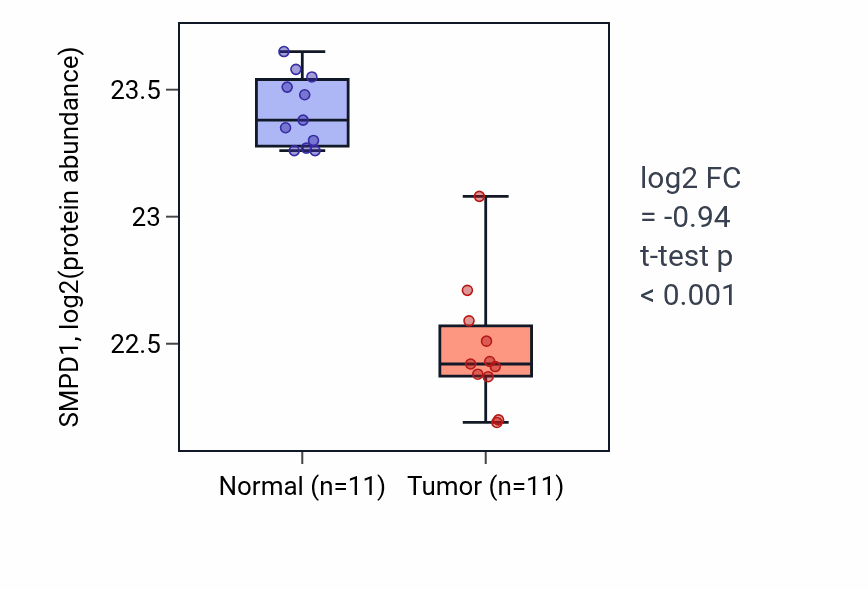 Tumor-vs-normal mass-spec protein box plot for SMPD1 in CCRCC.