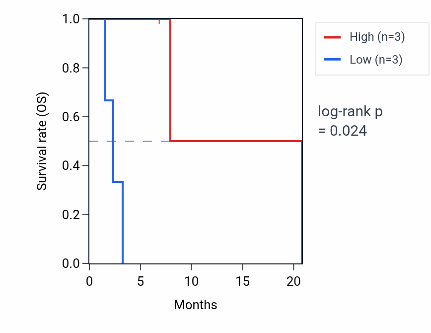 Kaplan&ndash;Meier survival curve for SMPD1 mass-spec protein-high vs -low samples in CCRCC.