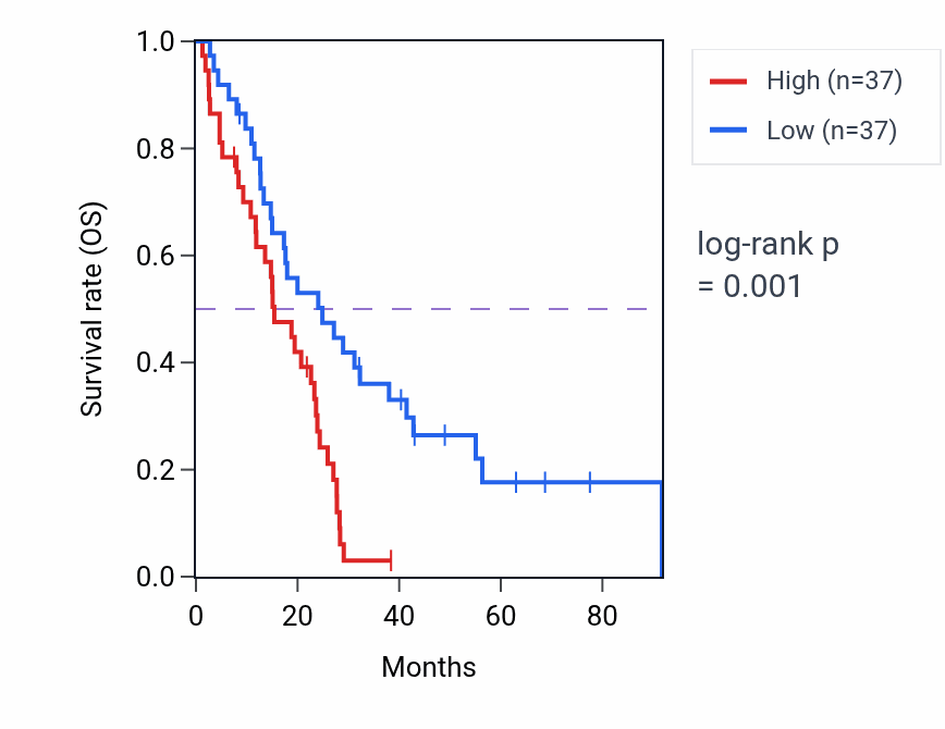 Kaplan&ndash;Meier survival curve for SMPD1 RNA-high vs -low samples in MESO.