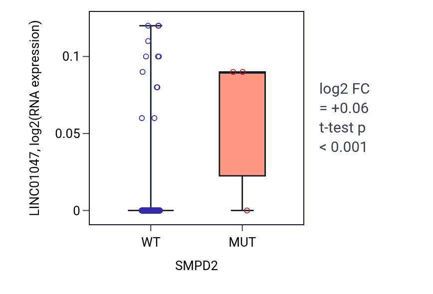 Box plot of LINC01047 in SMPD2-low vs SMPD2-high samples in CESC.