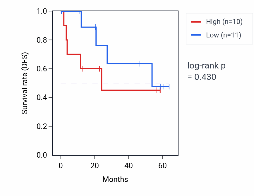 Kaplan&ndash;Meier survival curve for SMPD2 mass-spec protein-high vs -low samples in CCRCC.
