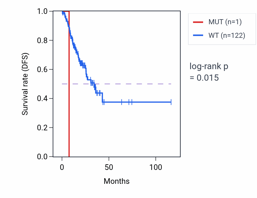 Kaplan&ndash;Meier survival curve for SMPD2 mutant vs wild-type samples in STAD.
