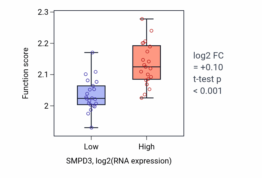Box plot of Regulation of myoblast fusion in SMPD3-low vs SMPD3-high samples in UPPER_AERODIGESTIVE_TRACT.