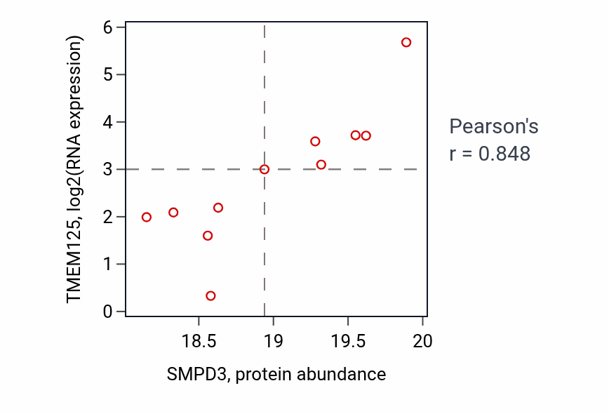 Per-sample scatter of SMPD3 vs TMEM125 in HNSC (Pearson r = 0.85).