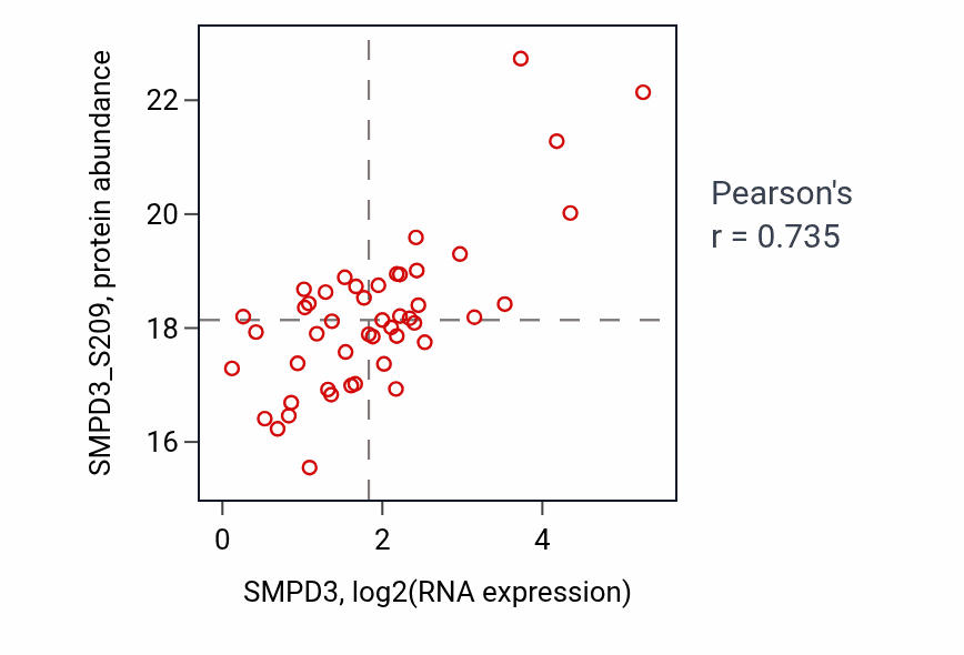 Per-sample scatter of SMPD3 vs SMPD3_S209 in BRCA (Pearson r = 0.73).