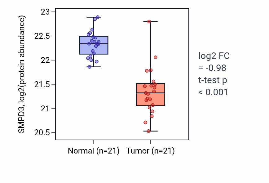 Tumor-vs-normal mass-spec protein box plot for SMPD3 in COAD.