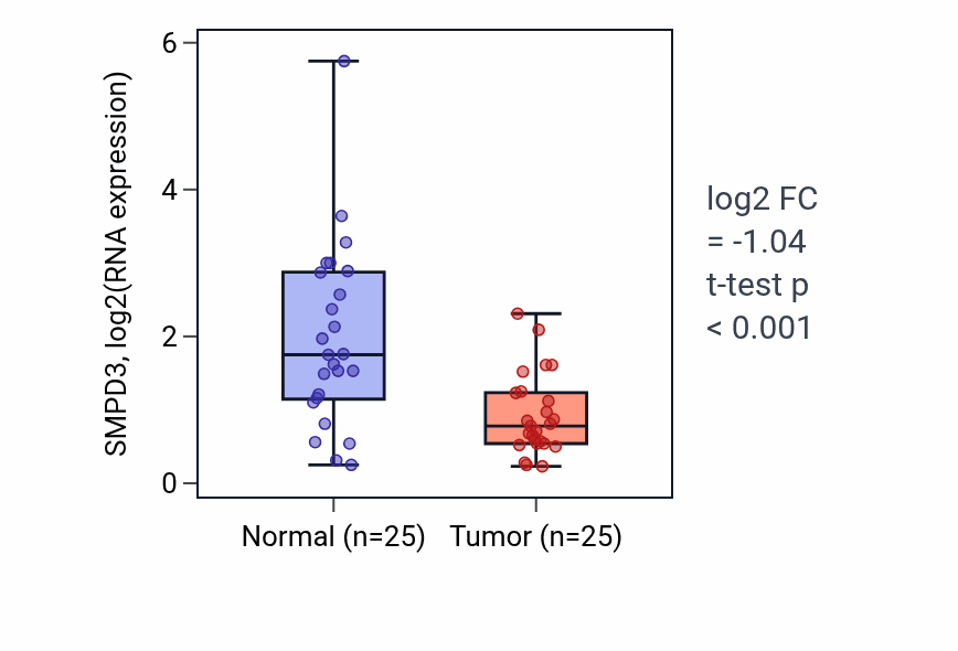 Tumor-vs-normal expression box plot for SMPD3 RNA in HNSC.