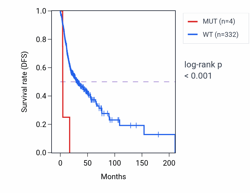 Kaplan&ndash;Meier survival curve for SMPD3 mutant vs wild-type samples in HNSC.