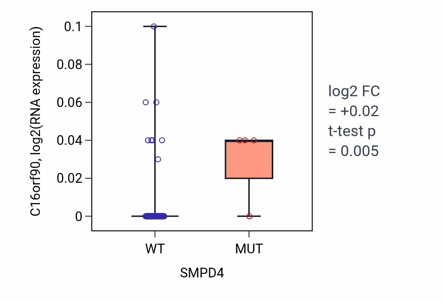 Box plot of C16orf90 in SMPD4-low vs SMPD4-high samples in CNS.