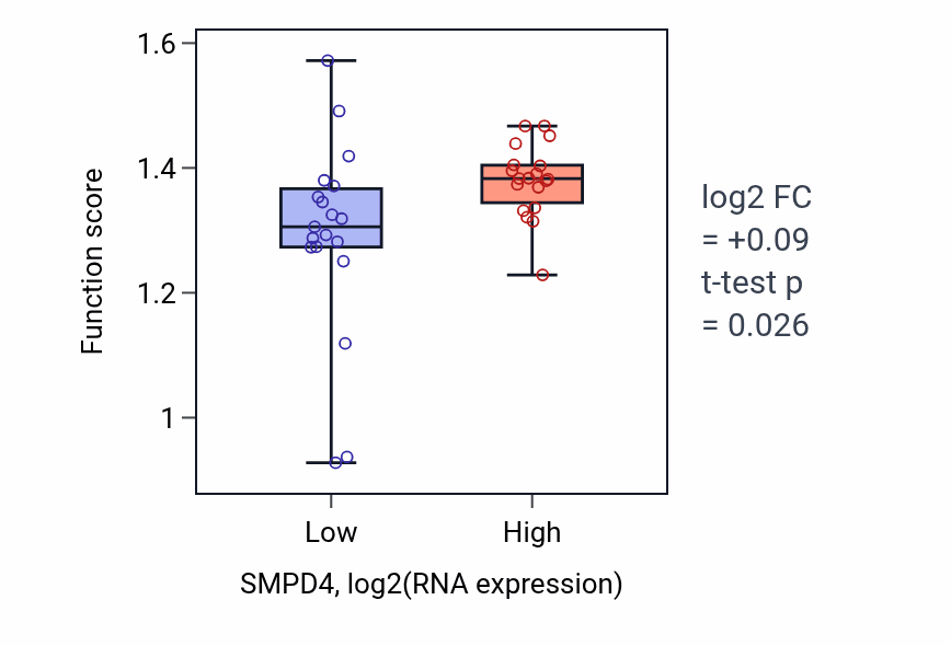 Box plot of Positive regulation of mitotic cytokinesis in SMPD4-low vs SMPD4-high samples in BONE.