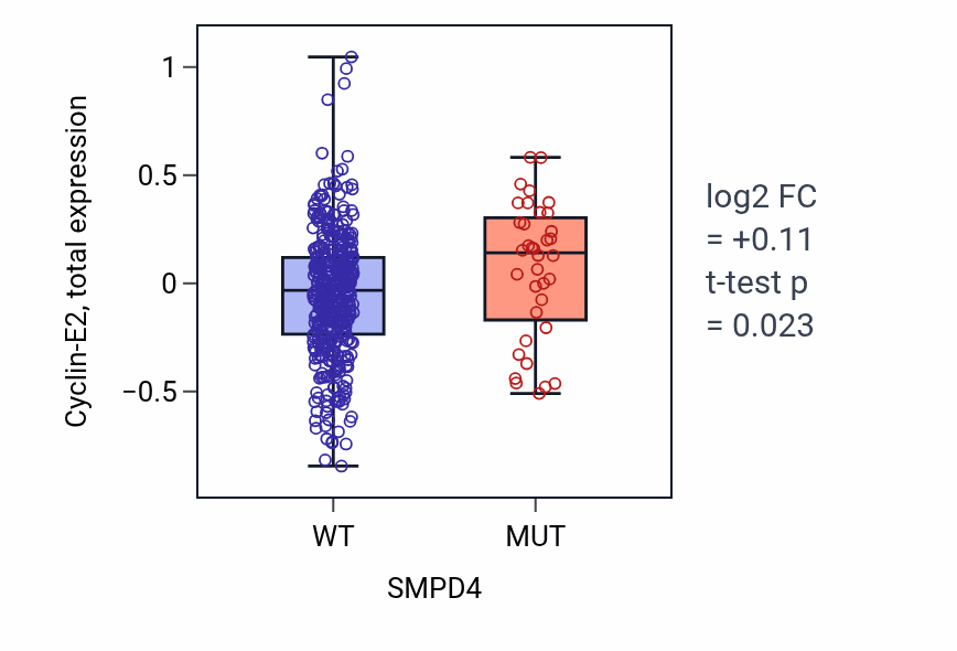 Box plot of Cyclin-E2 in SMPD4-low vs SMPD4-high samples in UCEC.