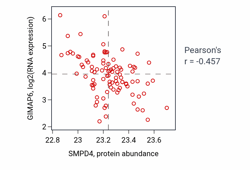 Per-sample scatter of SMPD4 vs GIMAP6 in COAD (Pearson r = -0.46).