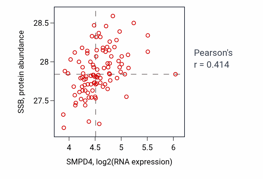 Per-sample scatter of SMPD4 vs SSB in GBM (Pearson r = 0.41).