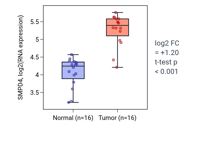 Tumor-vs-normal expression box plot for SMPD4 in HNSC.