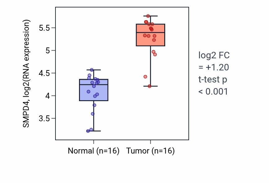 Tumor-vs-normal expression box plot for SMPD4 RNA in HNSC.