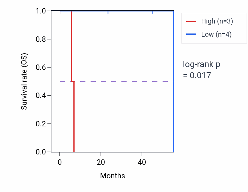 Kaplan&ndash;Meier survival curve for SMPD4 mass-spec protein-high vs -low samples in HNSC.