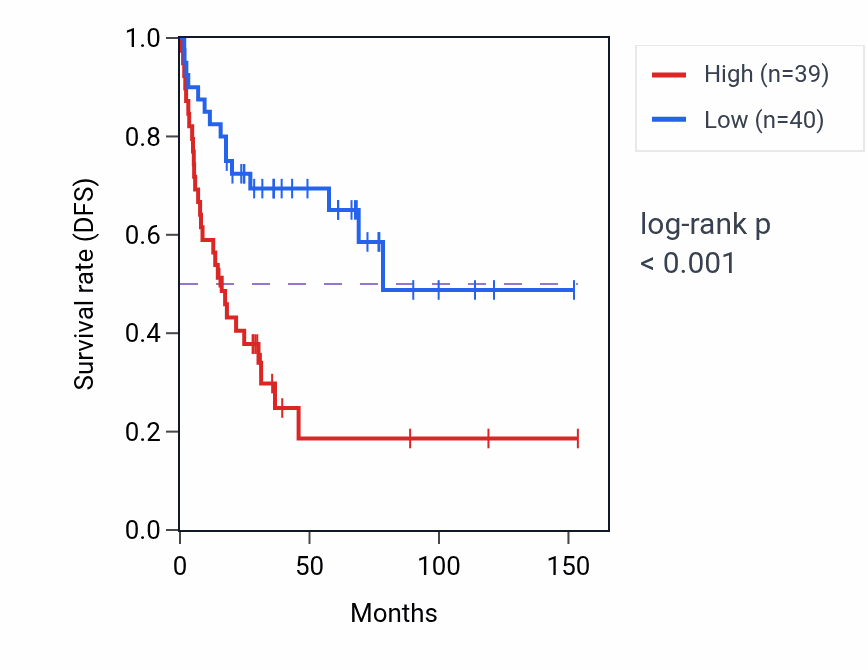 Kaplan&ndash;Meier survival curve for SMPD4BP RNA expression in ACC: high vs low expression groups.