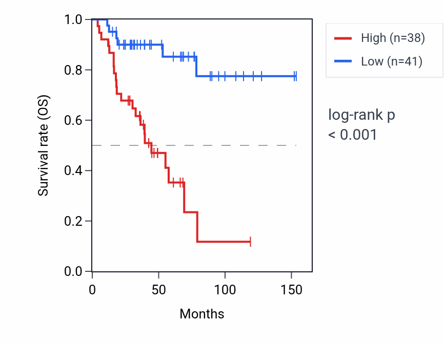 Kaplan&ndash;Meier survival curve for SMPD4P1 RNA expression in ACC: high vs low expression groups.