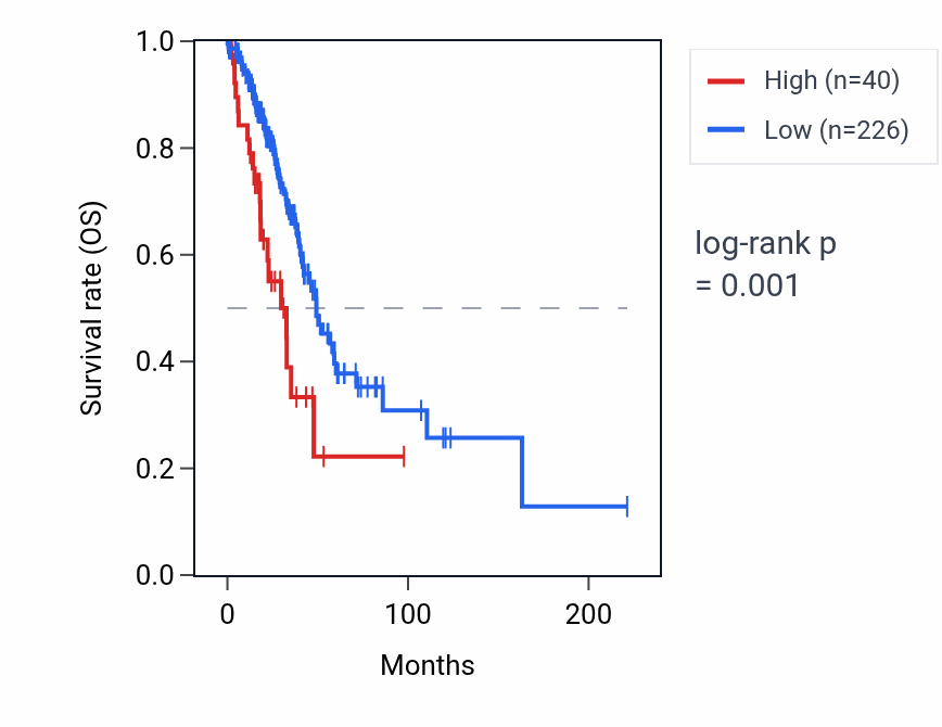 Kaplan&ndash;Meier survival curve for SMPD4P2 RNA expression in LUAD: high vs low expression groups.