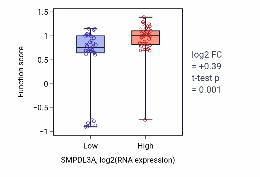 Box plot of Negative regulation of NK T cell activation in SMPDL3A-low vs SMPDL3A-high samples in BLOOD_Lymphoma.